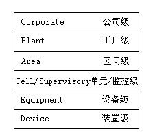 PLC制造廠家的金字塔結(jié)構(gòu)與工廠計算機控制系統(tǒng)模型 通信技術(shù)開發(fā)的關(guān)鍵路徑